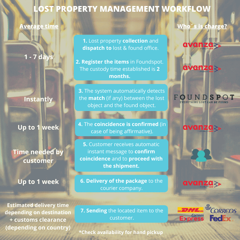 Gestión de un objeto perdido